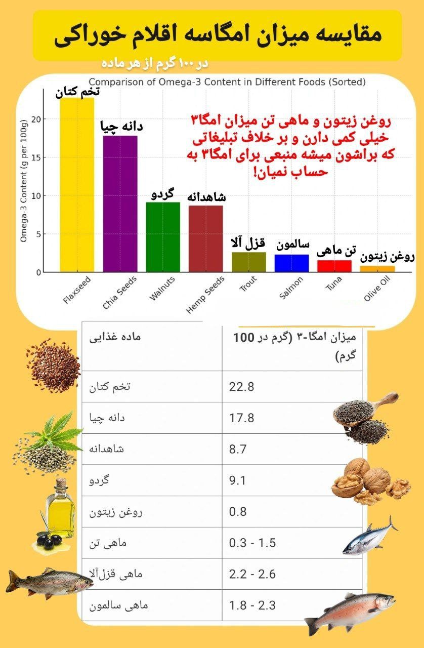 آیا ماهی غذای سالمی است؟ بررسی مزایا، چالشها و جایگزینهای گیاهی 5 7d8a9b3f 780e 4ce8 9603 9b1a4e6f92a7