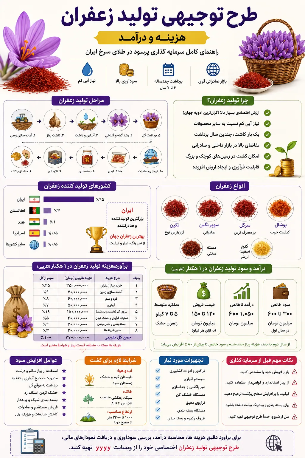 اینفوگرافیک تولید زعفران
