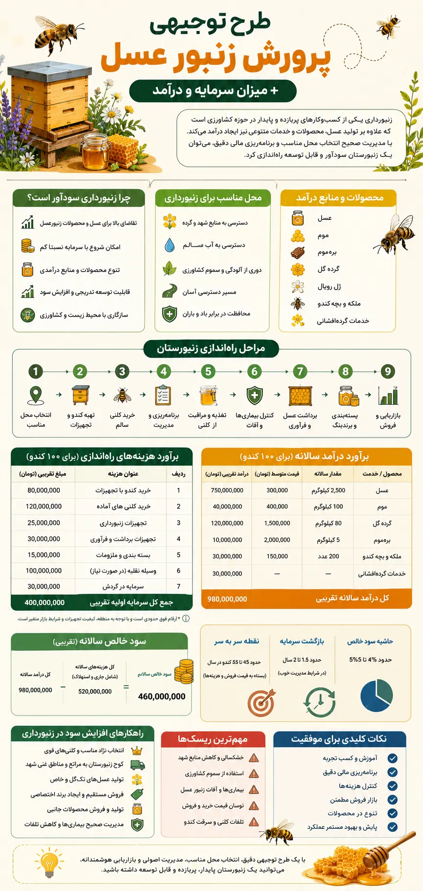 اینفوگرافیک طرح توجیهی پرورش زنبور عسل